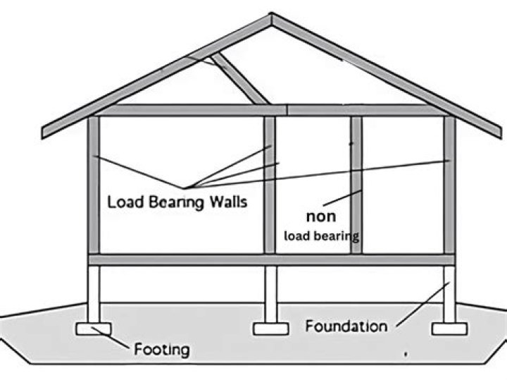 Are floors load bearing?