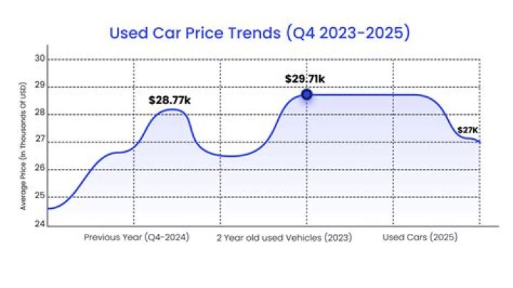 Are new car prices dropping now?