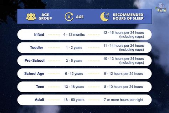 At what age do you need the most sleep?