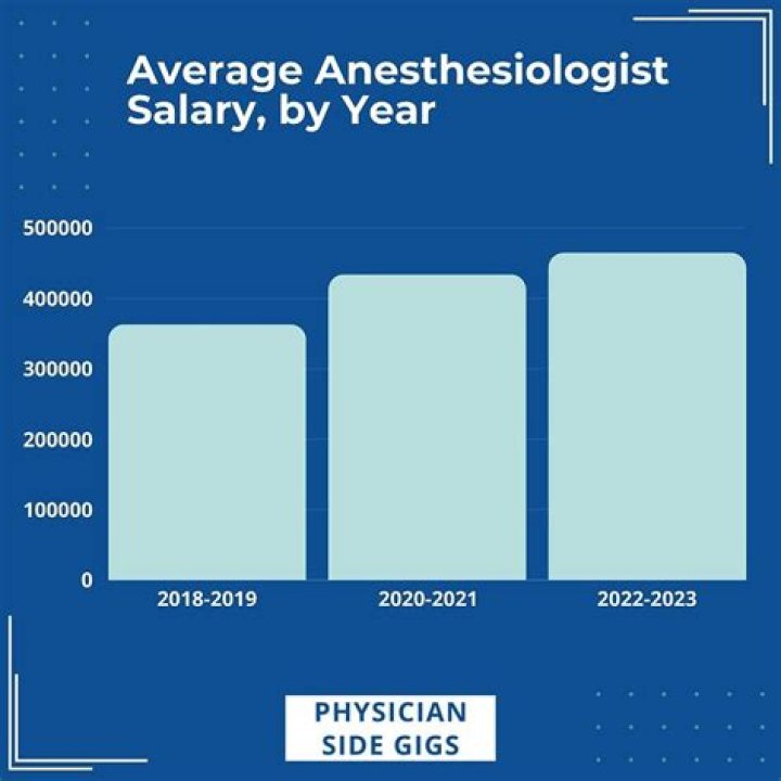 Can anesthesiologist make millions?