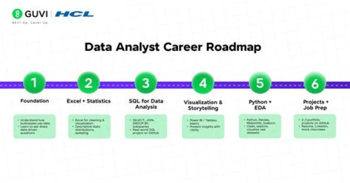 Can I become data analyst in 3 months?