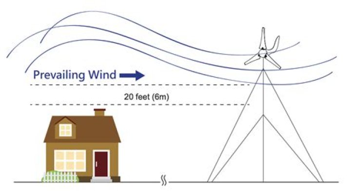 Can I put a small wind turbine on my roof?
