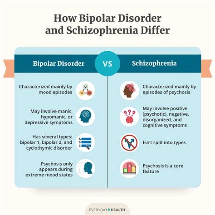 Can u have both bipolar and schizophrenia?
