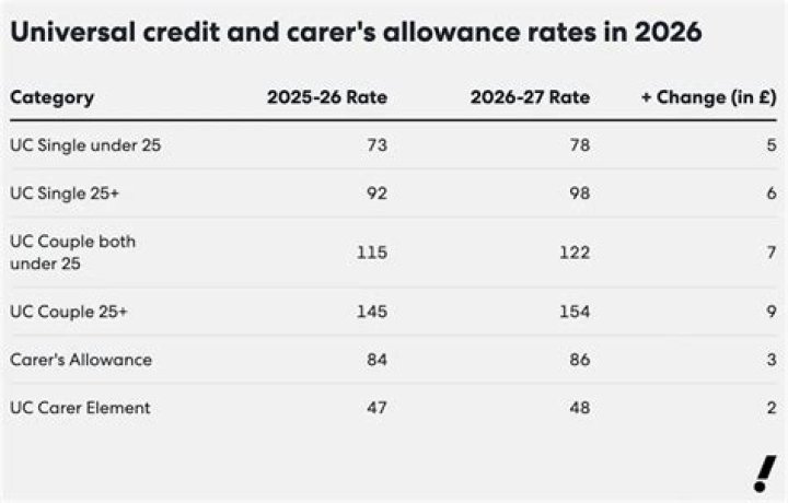 Can you claim Carers Allowance and Universal Credit at the same time?