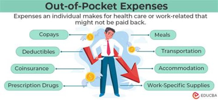 Can you deduct out-of-pocket medical expenses?