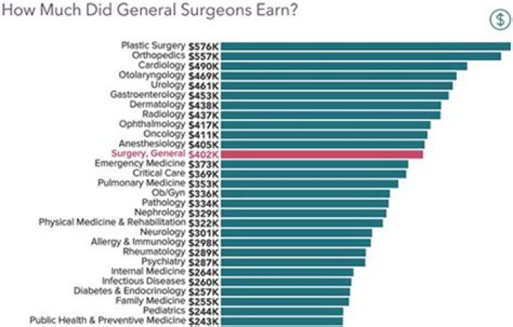 Do heart surgeons make millions?