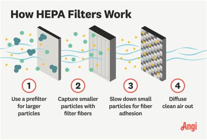 Do HEPA filters remove gases and vapors?