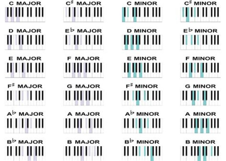 Do minors look good in medical school?