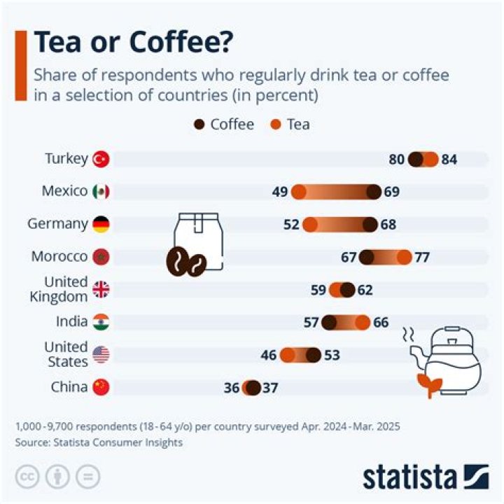 Do Scottish people prefer tea or coffee?