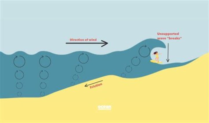 Do waves break in the open ocean?