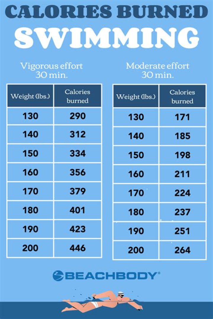 Do you burn more calories swimming in cold water?