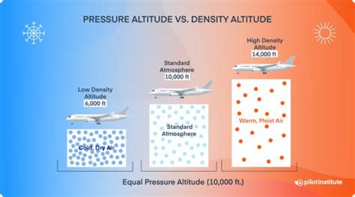 Does a person weigh less at higher altitudes?