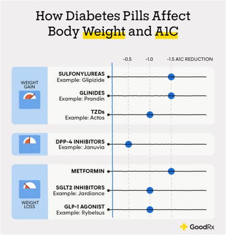 Does anti anxiety meds make you gain weight?