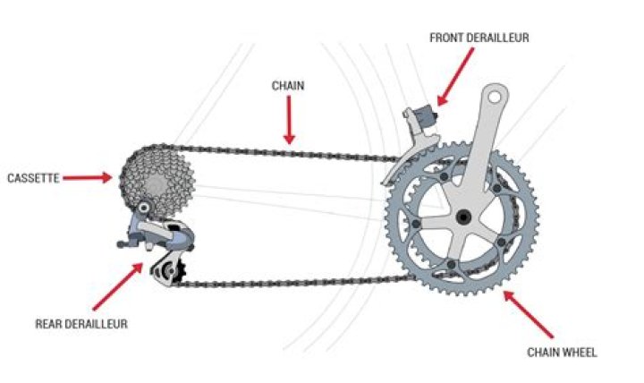 Does bicycle chain make a difference?