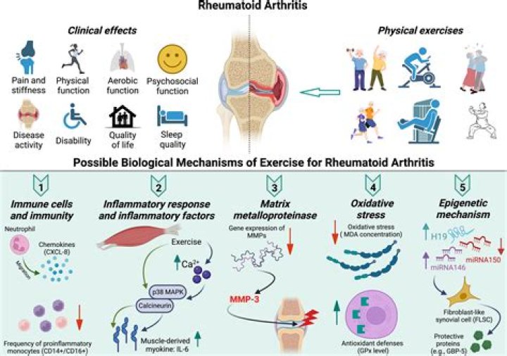 Does exercise make arthritis worse or better?