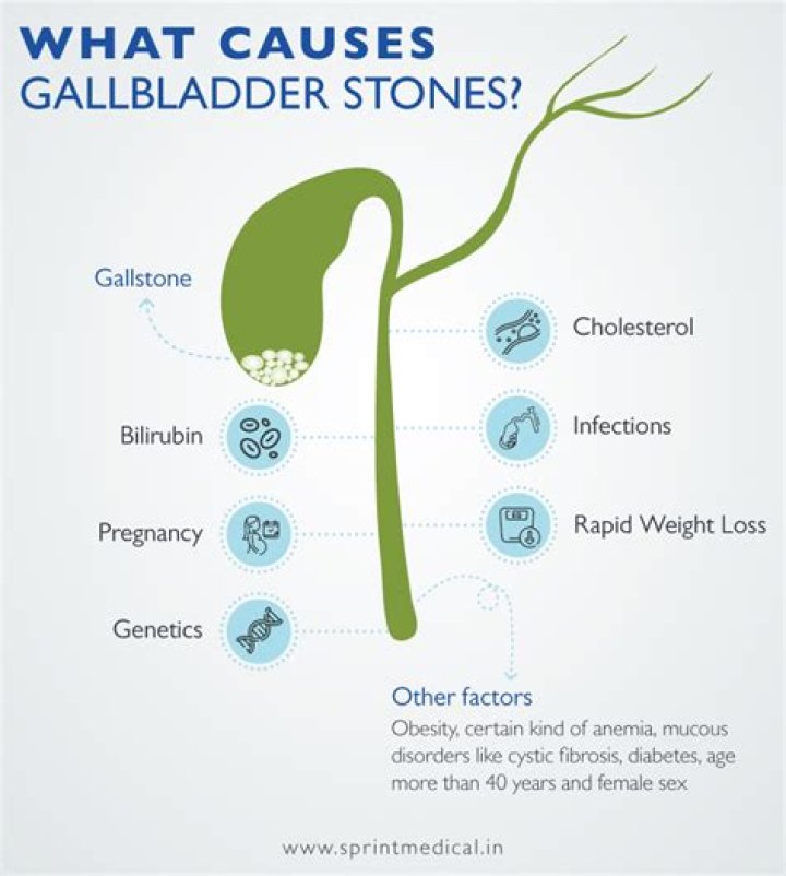 Does having gallbladder problems cause weight gain?