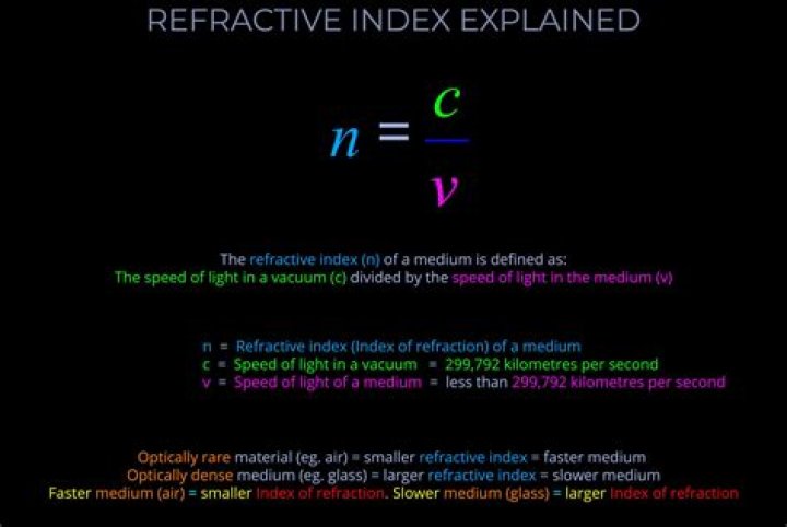 Does higher refractive index means denser?