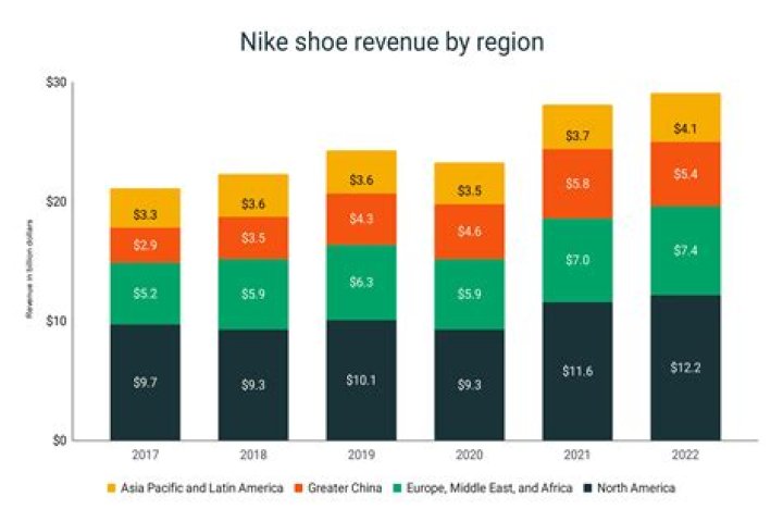 Does Nike make money from resellers?