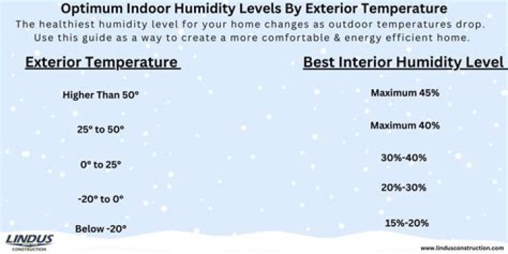 Does opening a window in winter help with humidity?