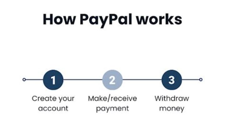 Does PayPal work with FNB?