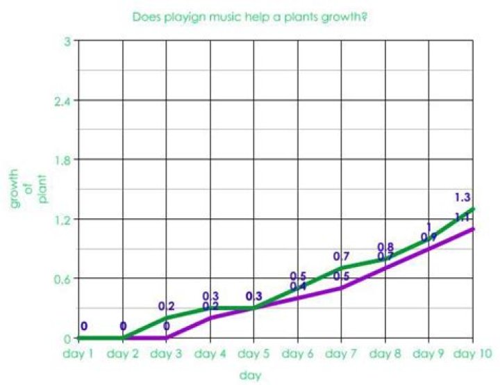 Does singing help plants grow?