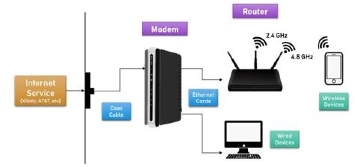Does WiFi come from router or modem?