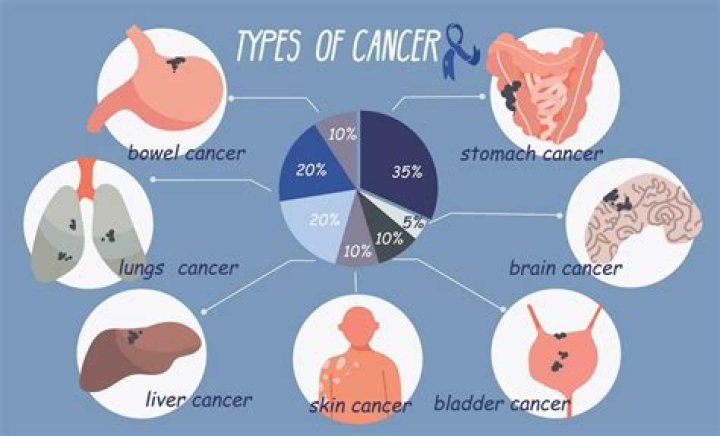 How are cancers detected?