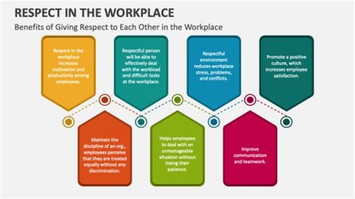 How are you going to show respect with your coworkers and customers in your workplace?