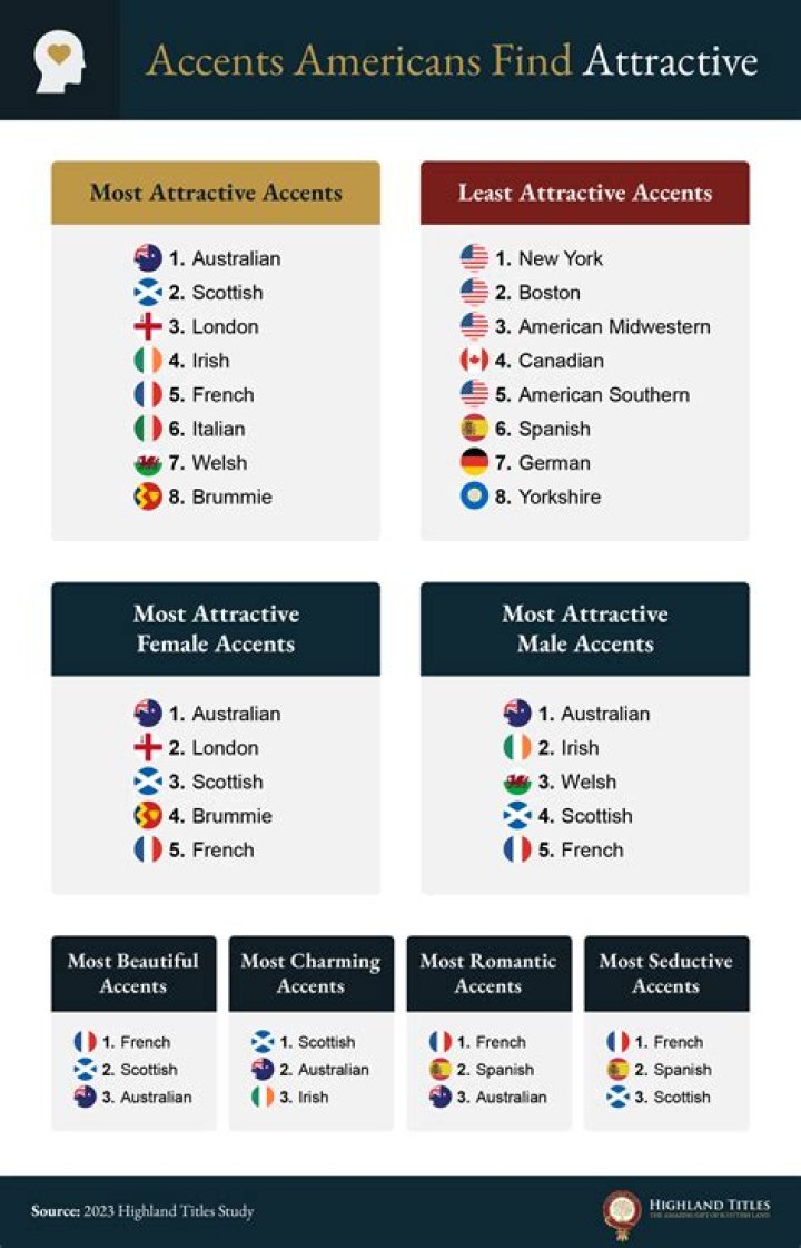 How attractive is the American accent?