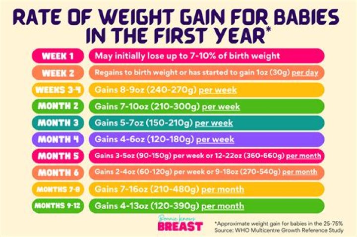 How can a girl gain weight in a week?