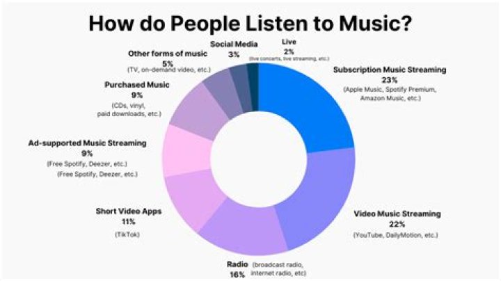 How can I listen to music safely?