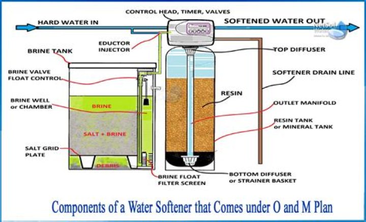 How can I soften water without a water softener?