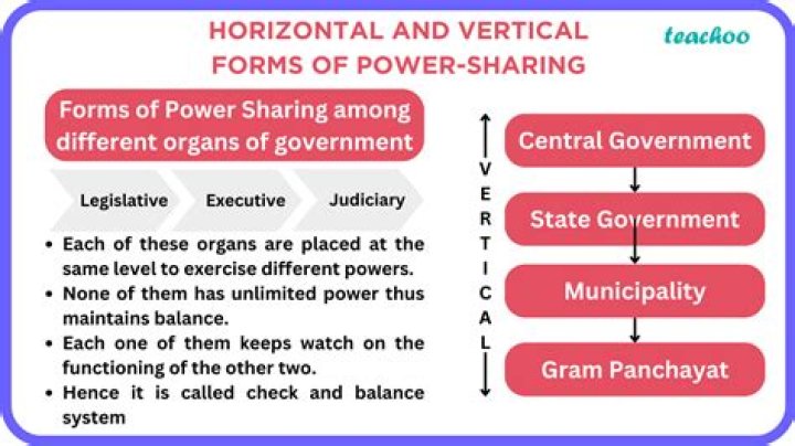 How can the power sharing arrangement between the Centre and States be modified?