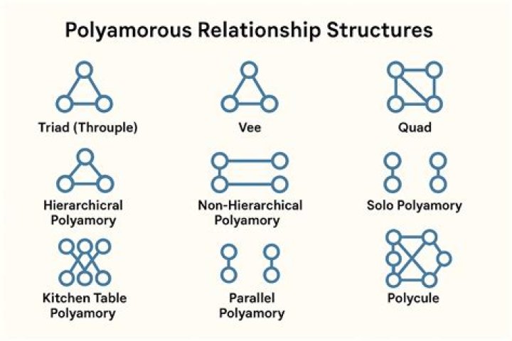 How common is polyamorous?