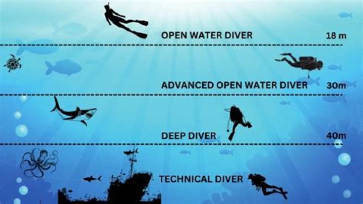 How deep can you dive without getting bends?