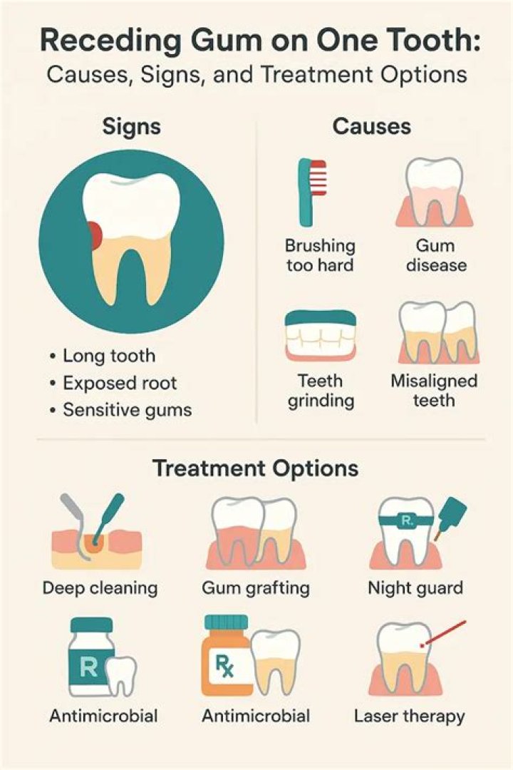 How do I know if my gums are receding?