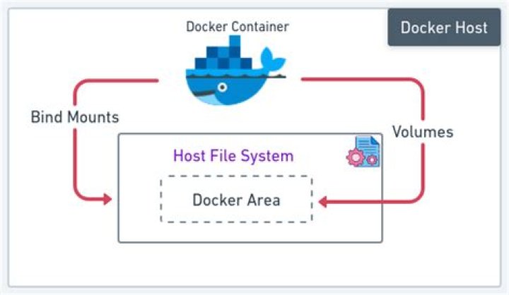 How do I mount a file in docker?