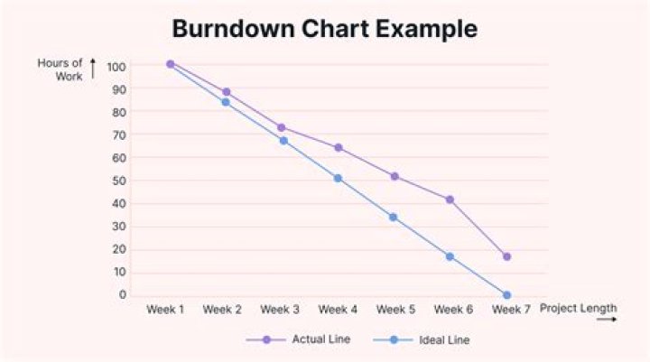 How do you calculate burndown?