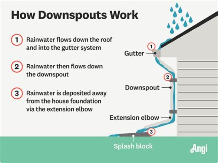 How do you divert water without gutters?