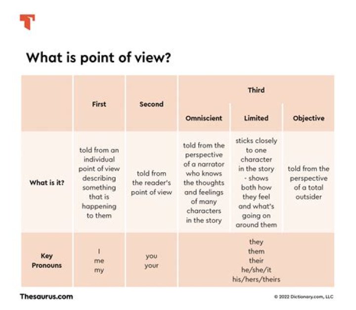 How do you find point of view?