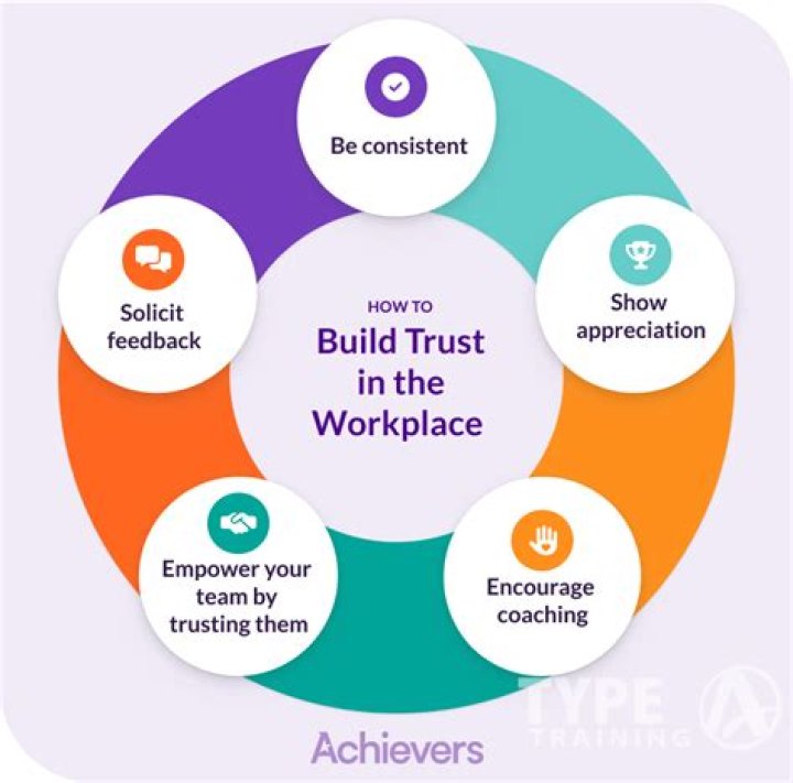 How do you gain and maintain the trust and confidence of a colleagues?