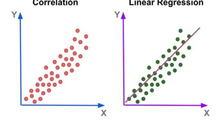 How do you interpret regression results?