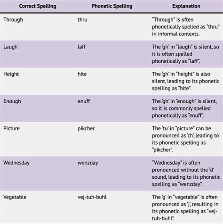 How do you spell Eva phonetically?