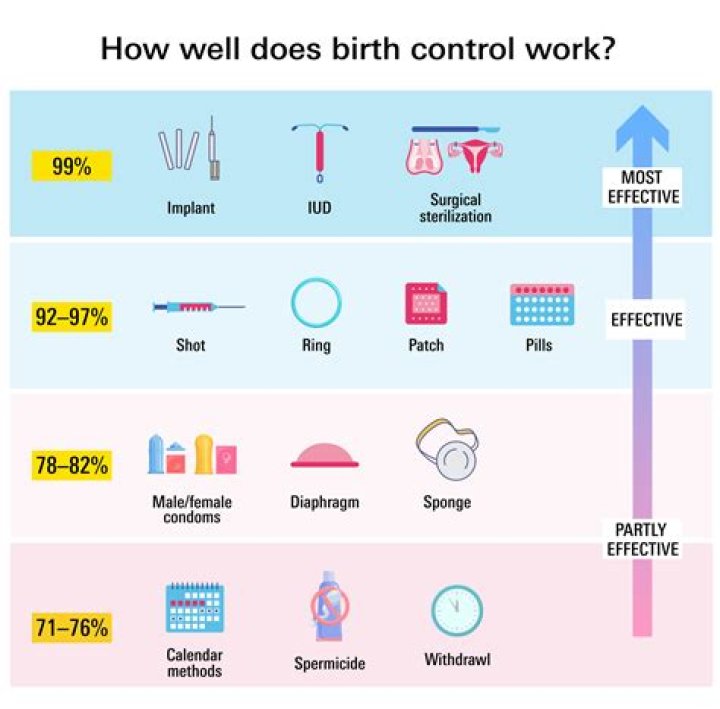 How do you stay skinny on birth control?