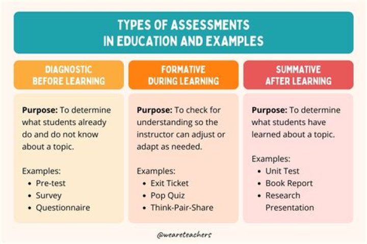 How does assessment improve the students learning and the teachers performance?