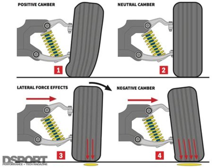 How does KPI affect camber?