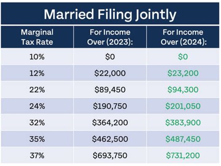 How does marriage affect your taxes?