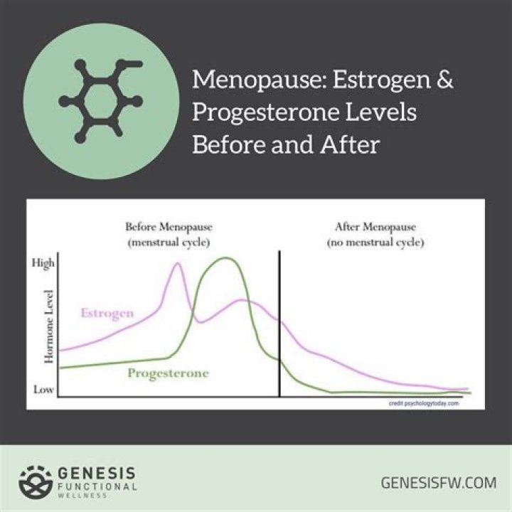 How does progesterone affect endometriosis?