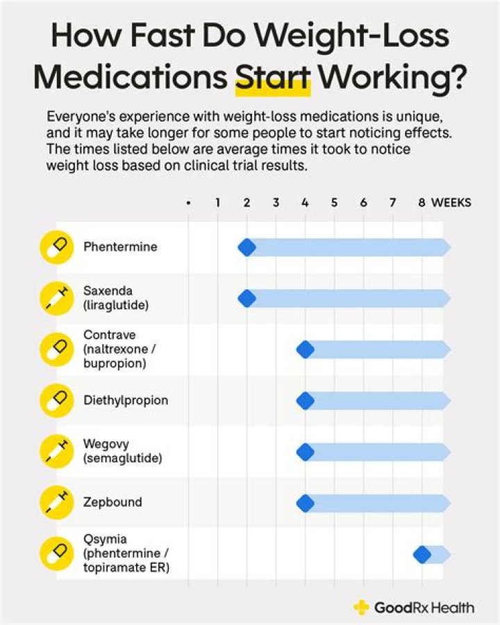How fast do you lose weight on thyroid medicine?