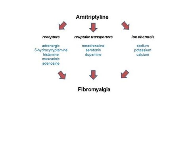 How fast does amitriptyline work for fibromyalgia?